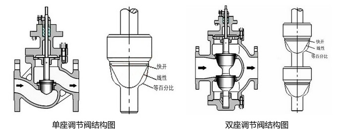 電動單座調節閥和電動雙座調節閥有什么區別及結構圖介紹？